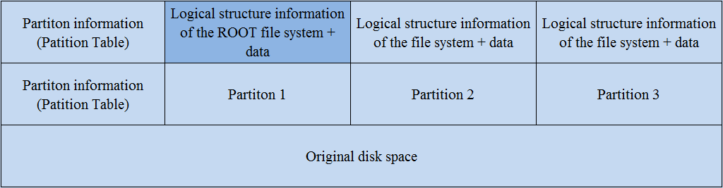 Linux storage device layout