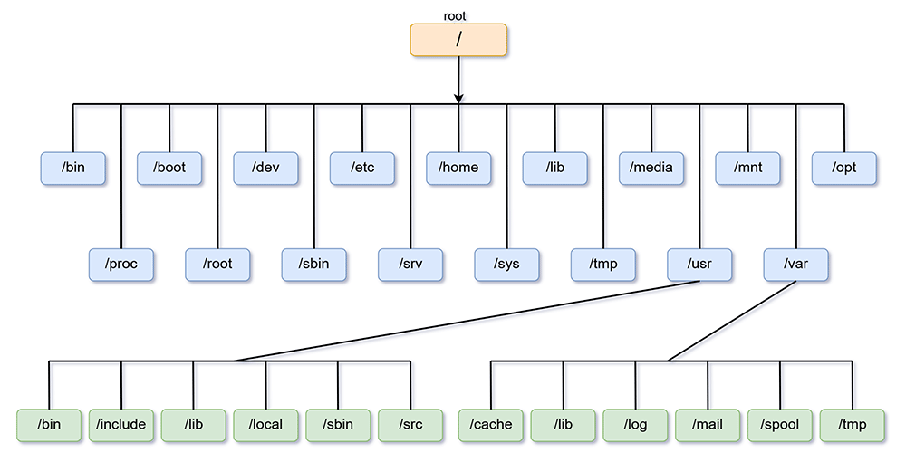 Linux system structure