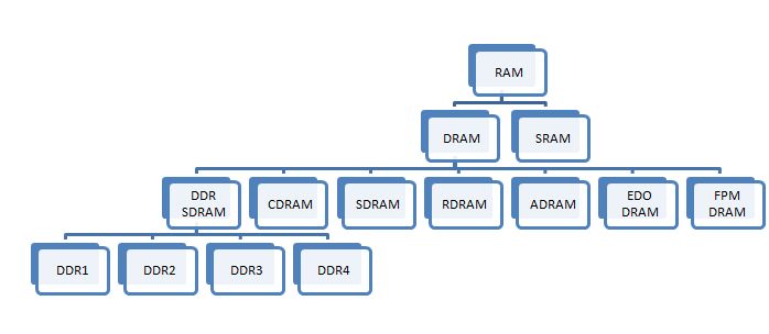 RAM types