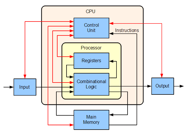 Architecture of CPU
