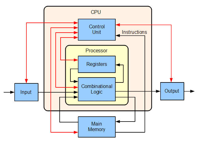 Computer Processor CPU Architecture ALU Registers CU MiniTool Computer Processor CPU Architecture ALU Registers CU MiniTool