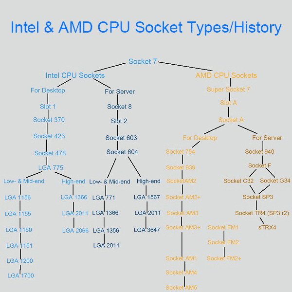 Intel & AMD CPU Socket Developing Clue