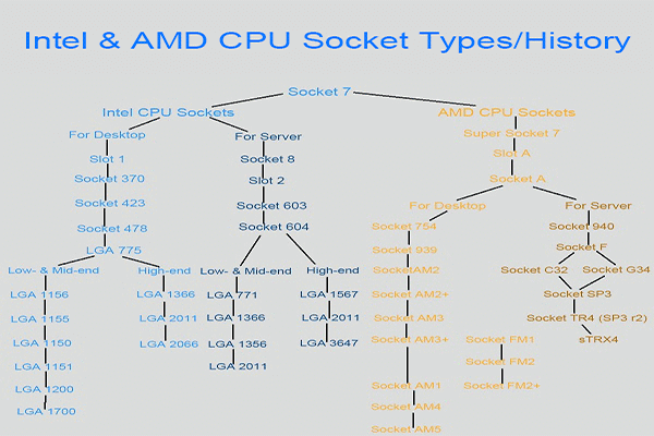 cpu socket types