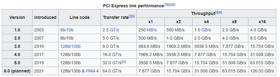 PCI-E speed