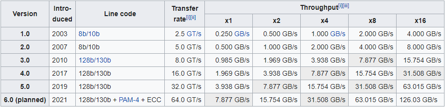 PCIe speed