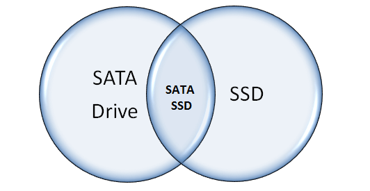 relationship of SATA and SSD