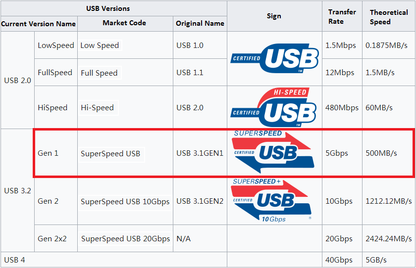 various USB versions