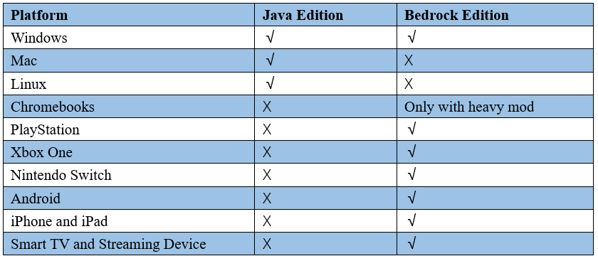 30 Minecraft Java vs Bedrock Differences 
