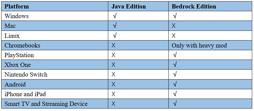 Minecraft Java vs Bedrock editions: everything to know