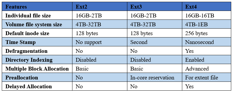 linux list system ext2 ext3