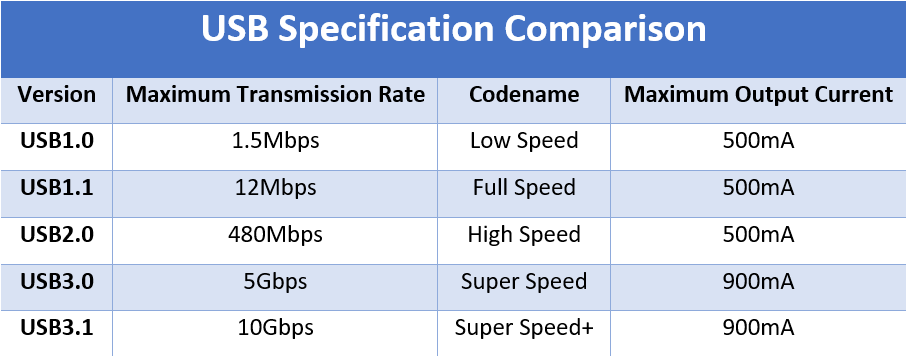 USB specification comparison