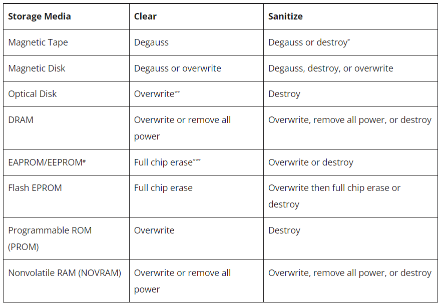 different clear and sanitize methods for different storage media
