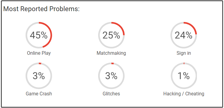 most reported problems