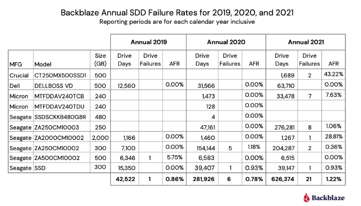 Backblaze SSD failure rates for 2019/2020/2021