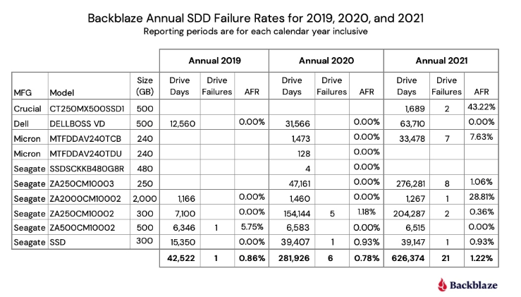 Overgang Forladt fersken SSD Failure Rate – Everything You Should Know!