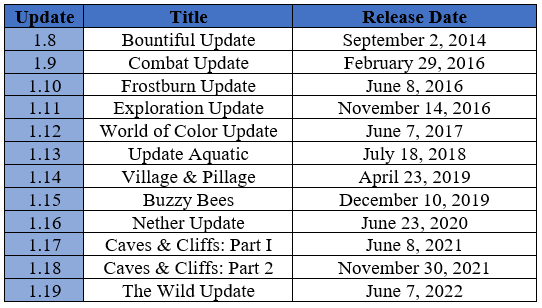The release date of the previous versions