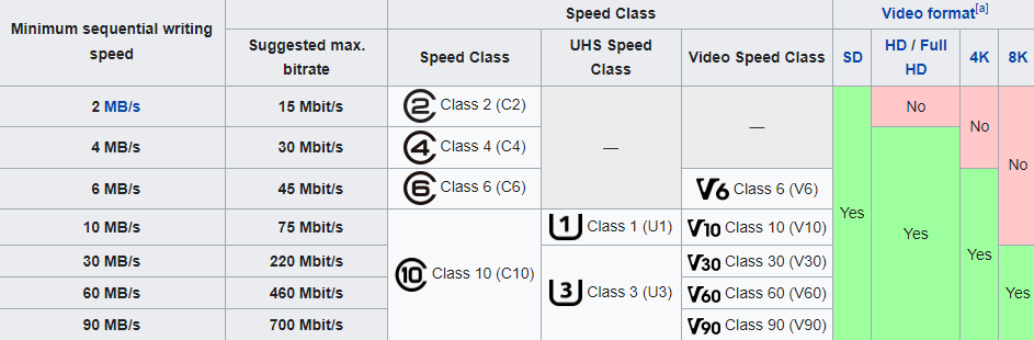 comparison of SD card Speed Class ratings