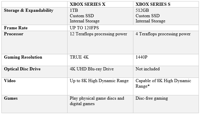 Xbox Series X vs Xbox Series S