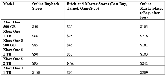 price of Xbox One