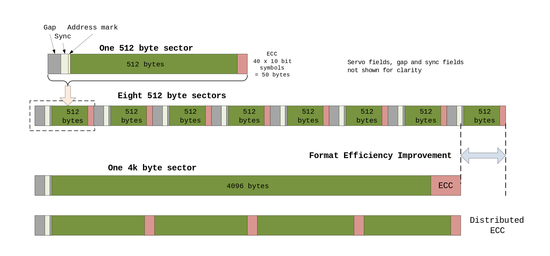 format efficiency of 512-byter sector and 4k sector