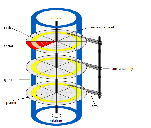 structure of hard disk