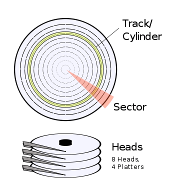 Cylinder, Head and Sector